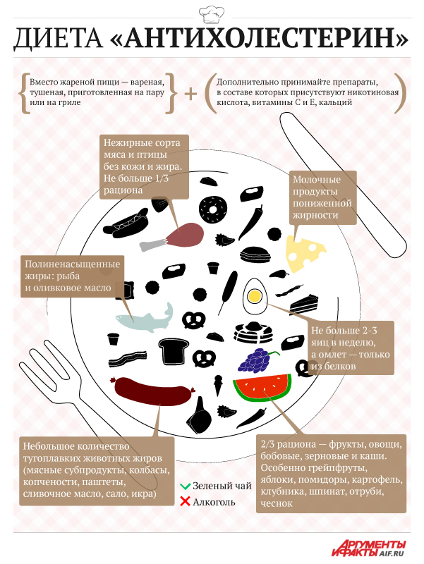 диета при повышенном сахаре и холестерине в крови