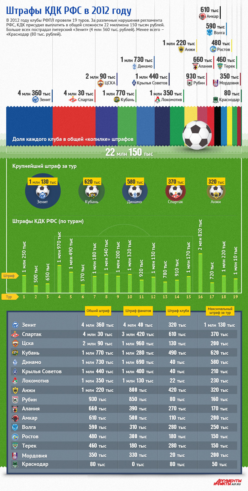 Штрафы КДК РФС