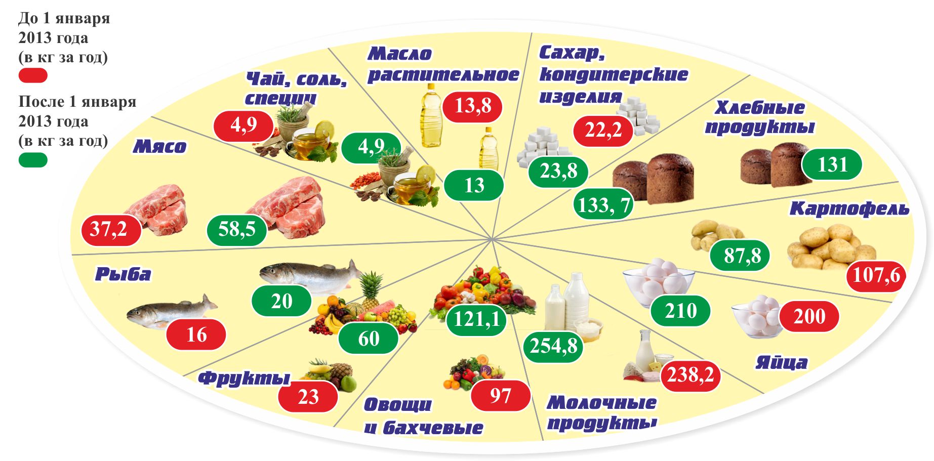 Сколько лет мясу